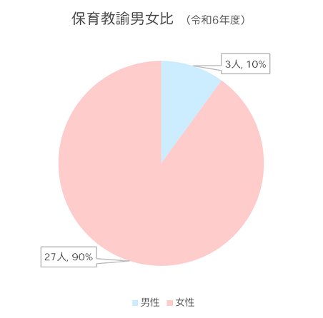 保育教諭男女比
