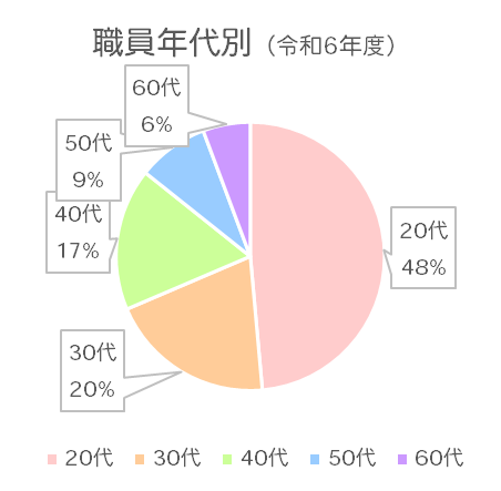 職員年代別グラフ